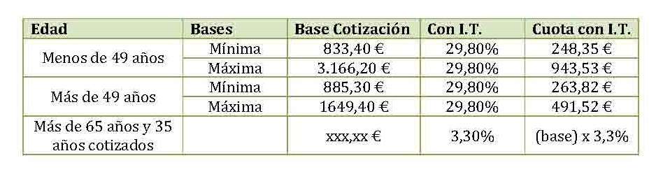 Base cotización 2009