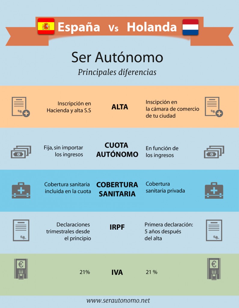 Infografía - ser autónomo en Holanda