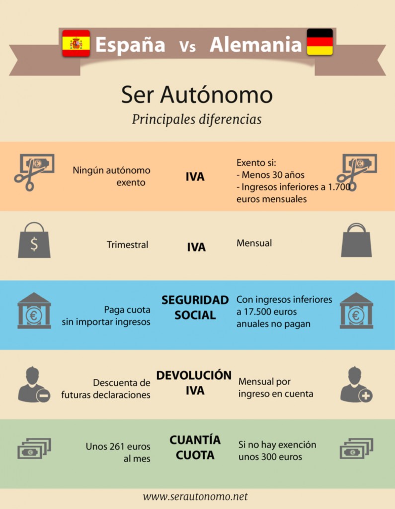 Infografía: ser autonomo en alemania