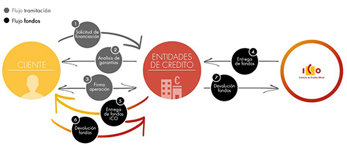 requisitos de concesión de los créditos ICO 